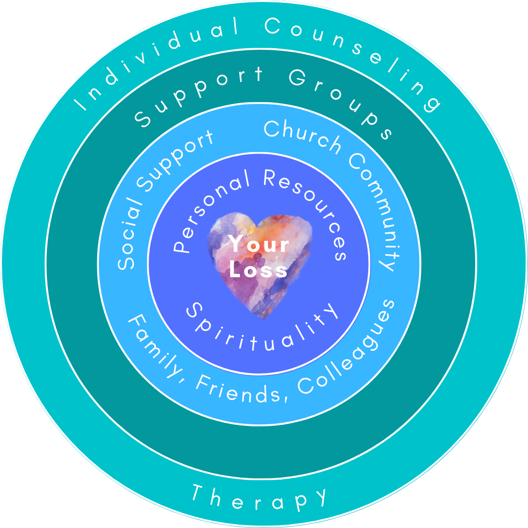 Layers of Support Graphic